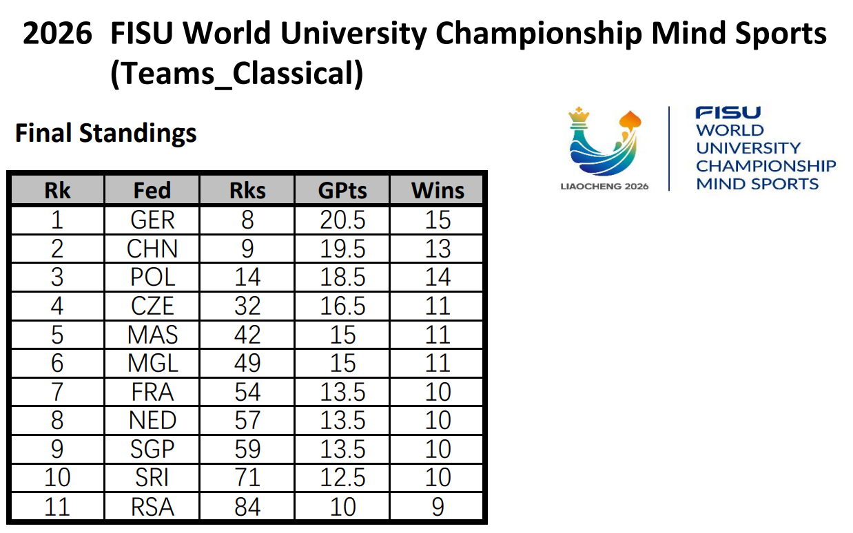 Chess Results 1