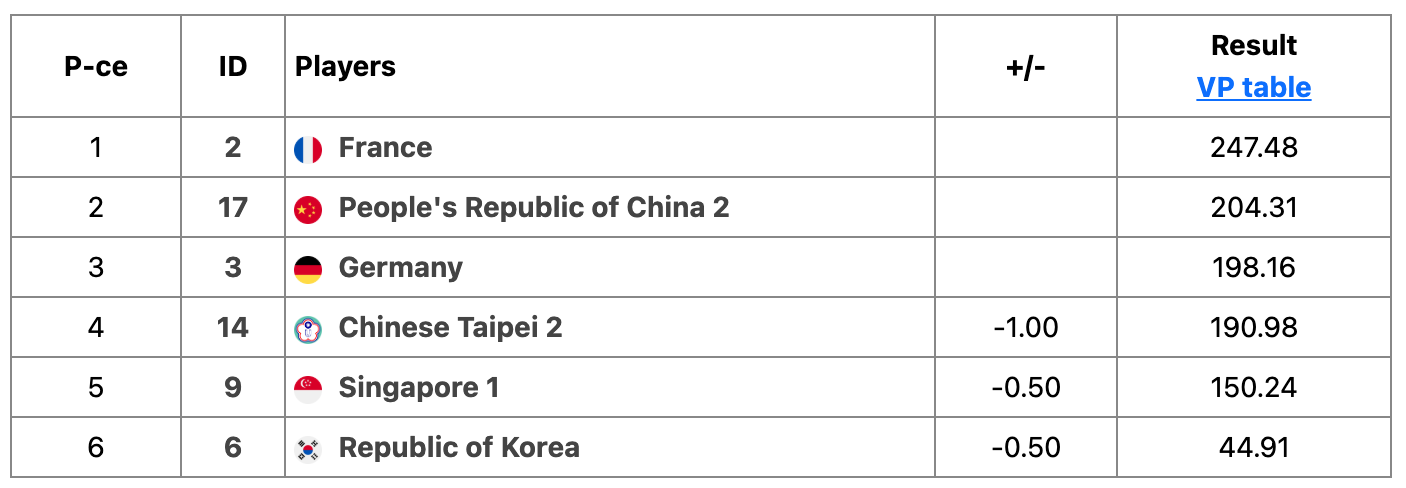 Bridge MIXED TEAMS Results