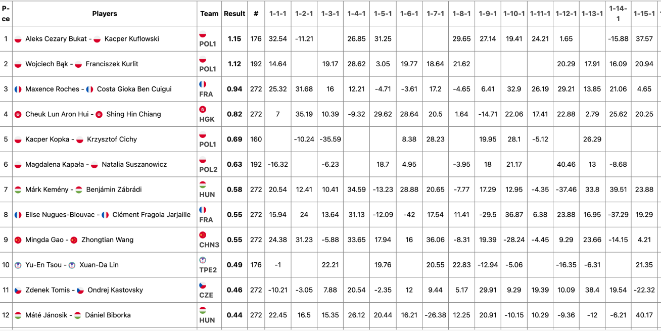 Bridge PAIRS Results 1