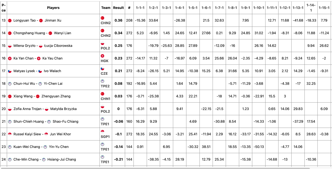 Bridge PAIRS Results 2