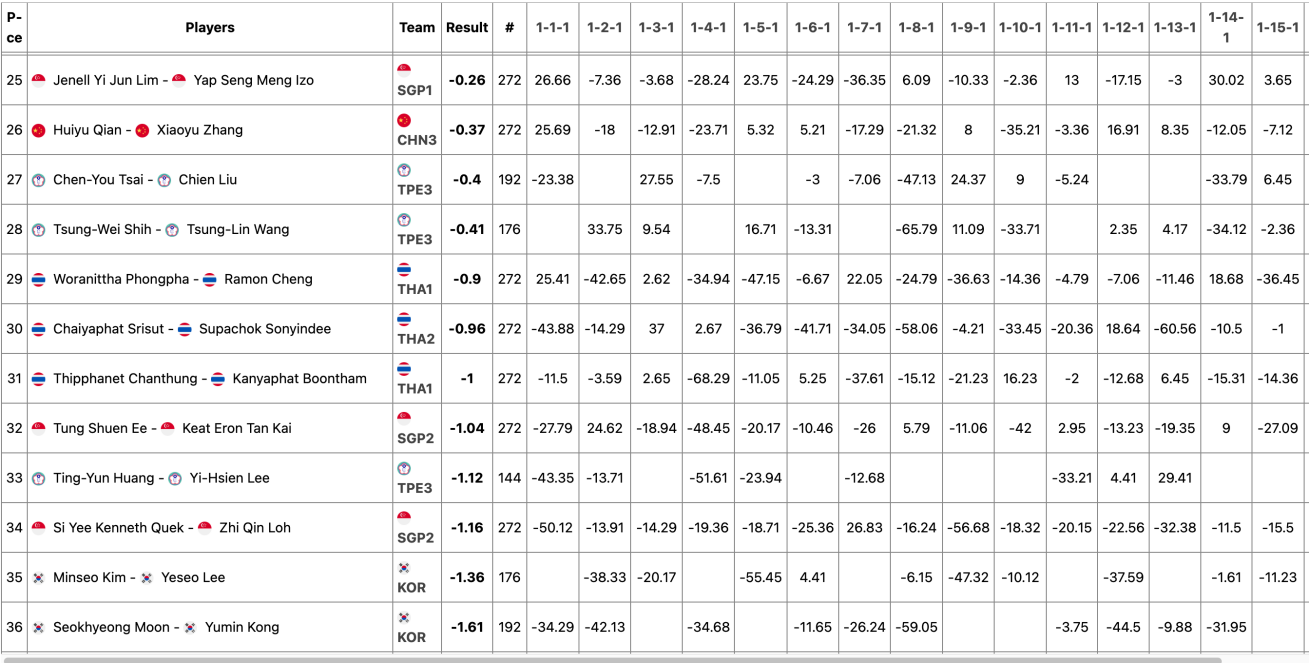 Bridge PAIRS Results 3