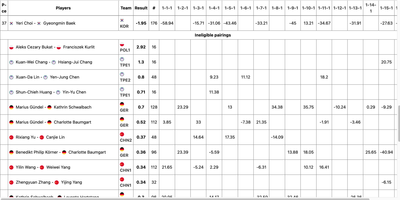 Bridge PAIRS Results 4