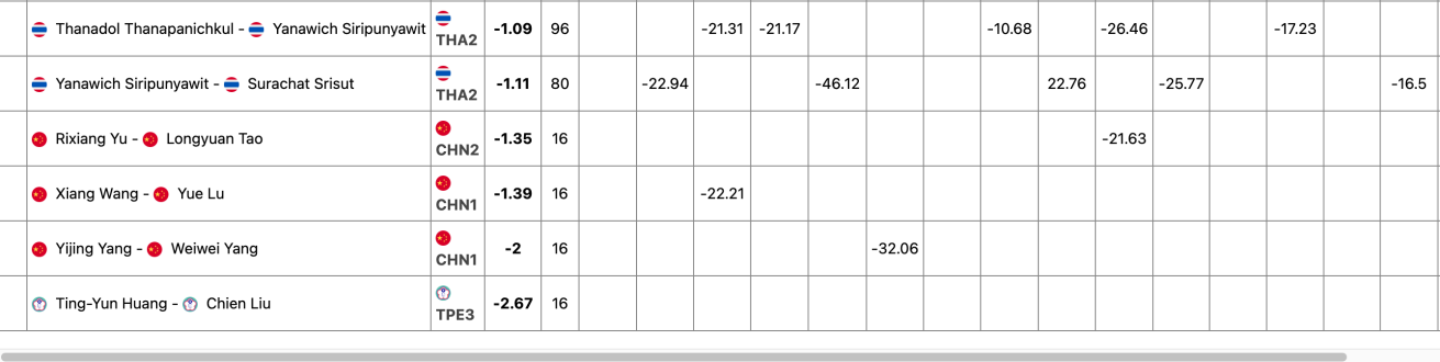 Bridge PAIRS Results 5