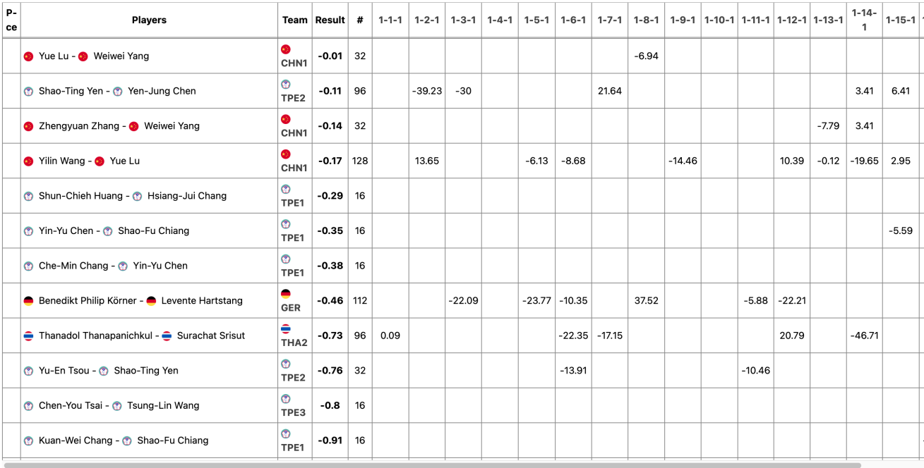 Bridge PAIRS Results 6