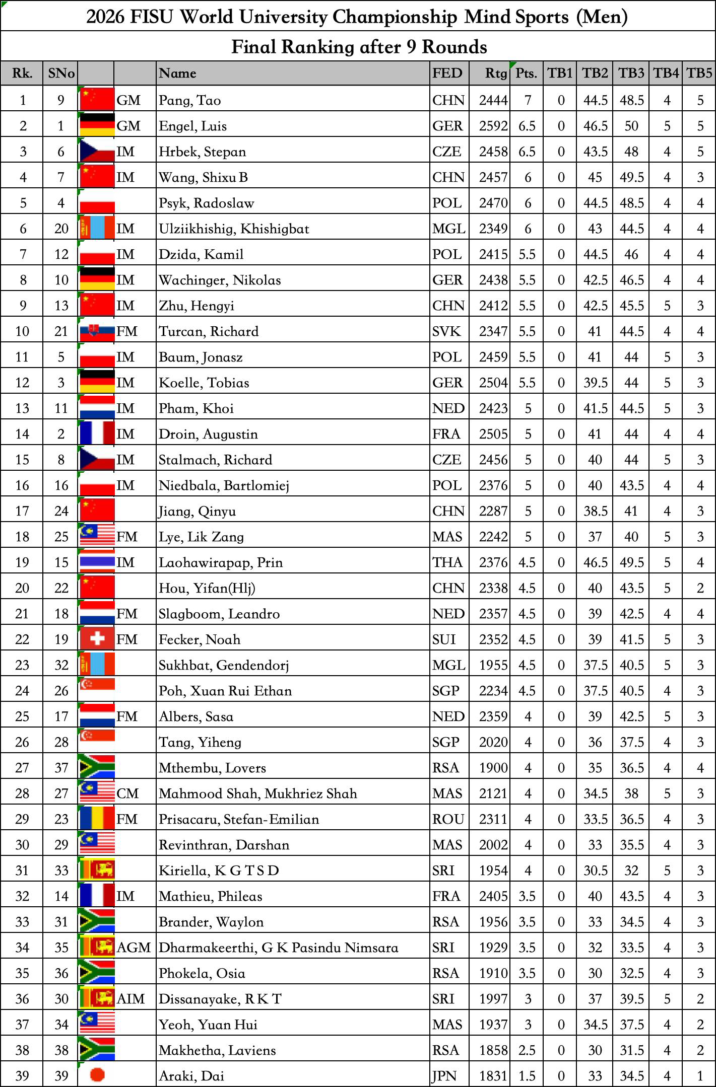 Chess Results 2