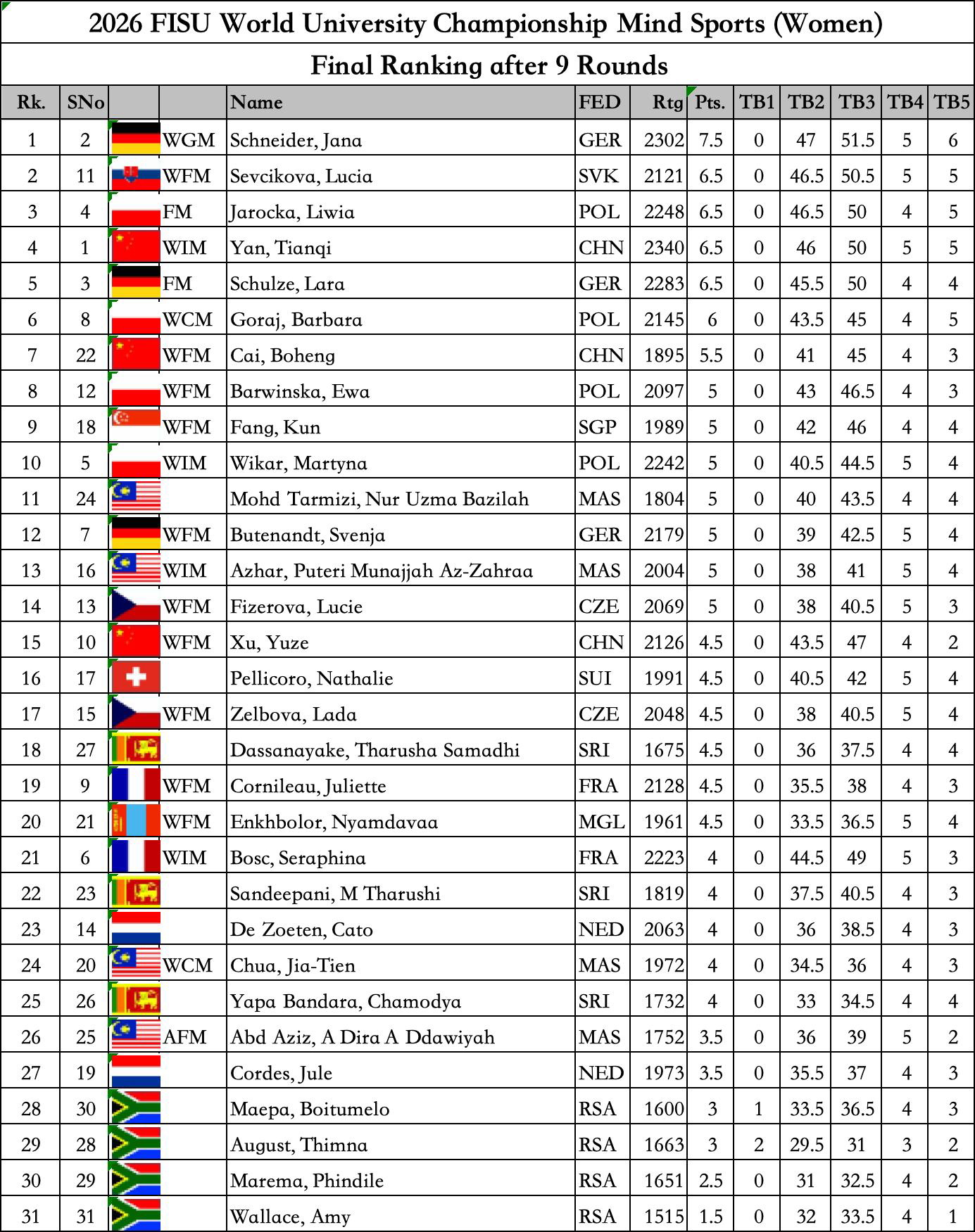 Chess Results 3