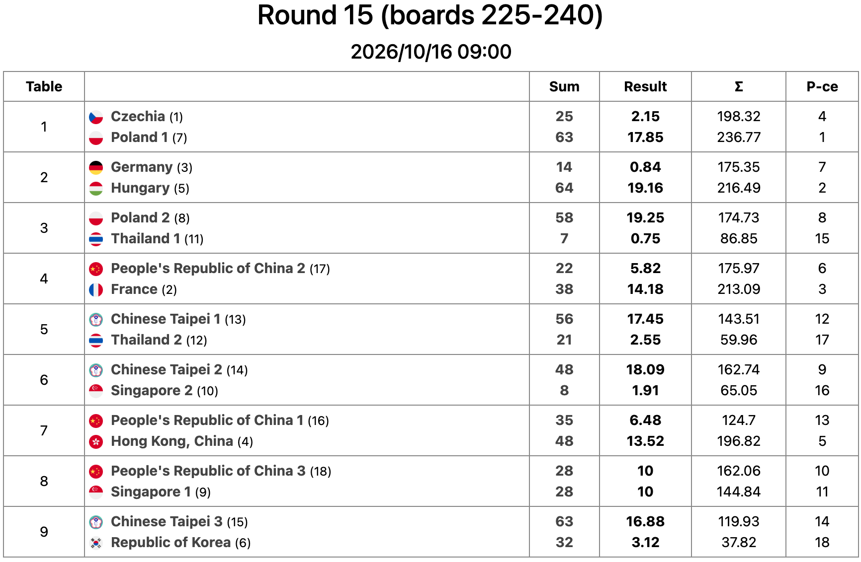 Bridge Results 1
