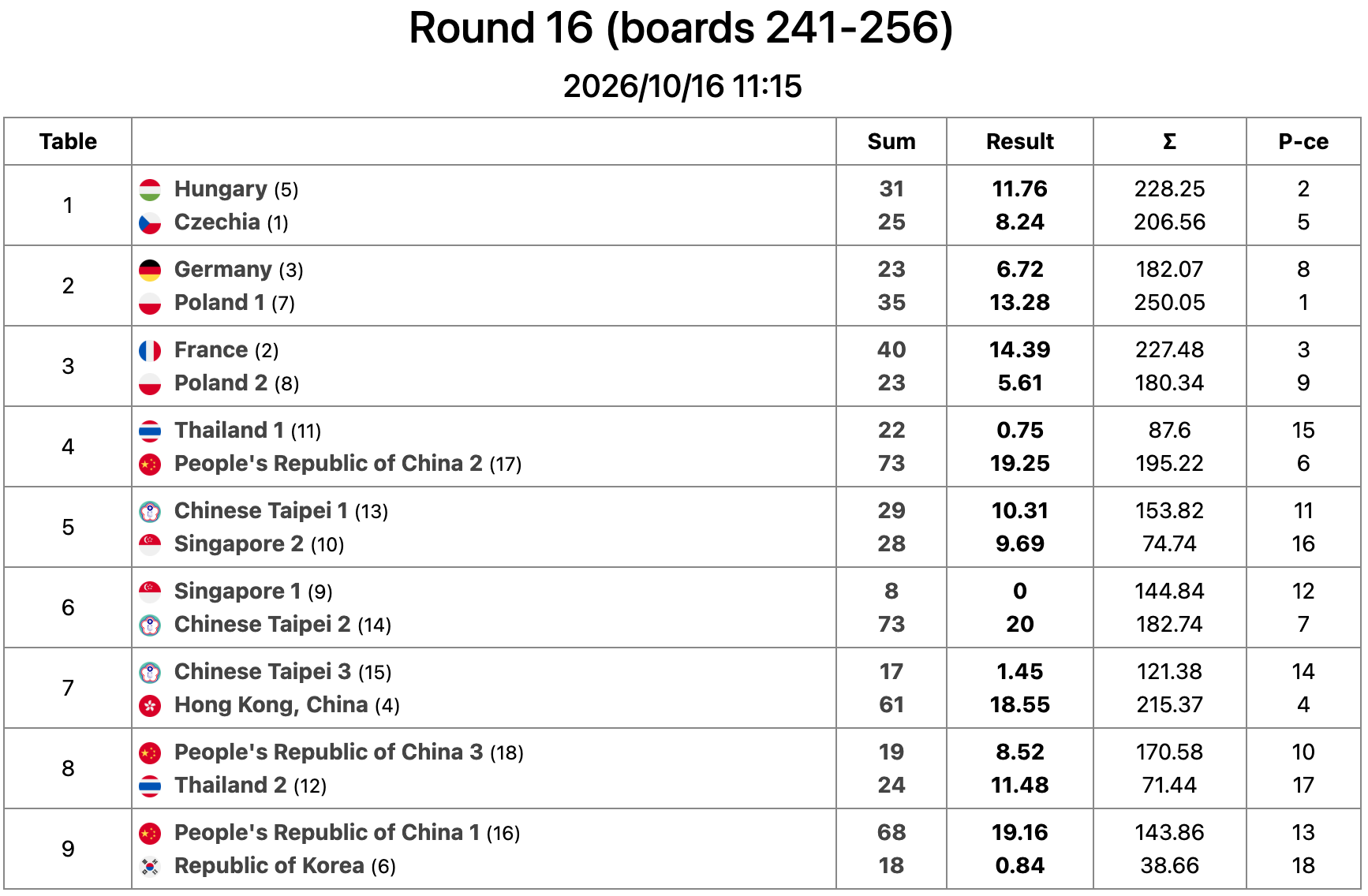 Bridge Results 2