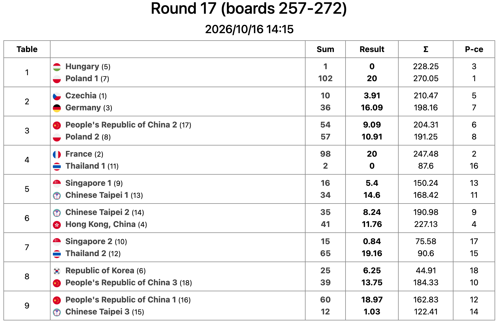 Bridge Results 3