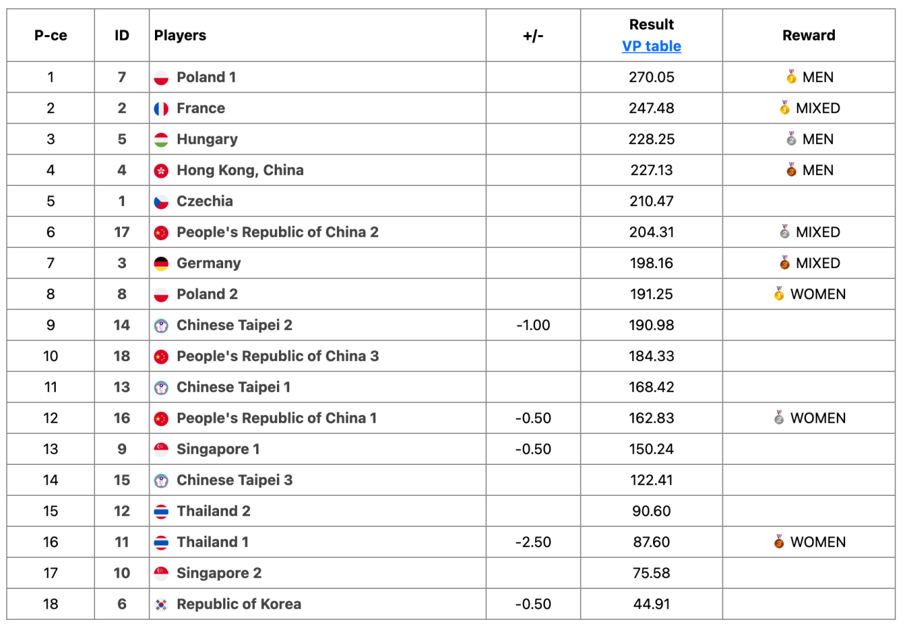 Bridge OPEN TEAMS Results