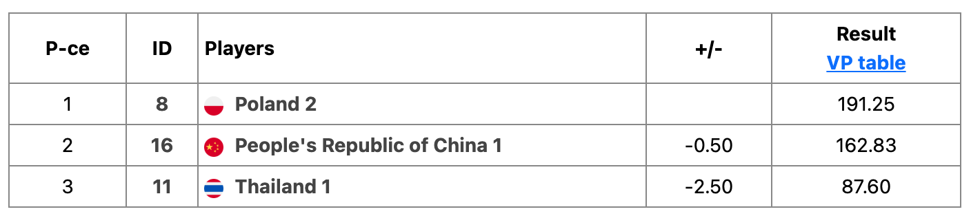 Bridge WOMEN’S TEAMS Results