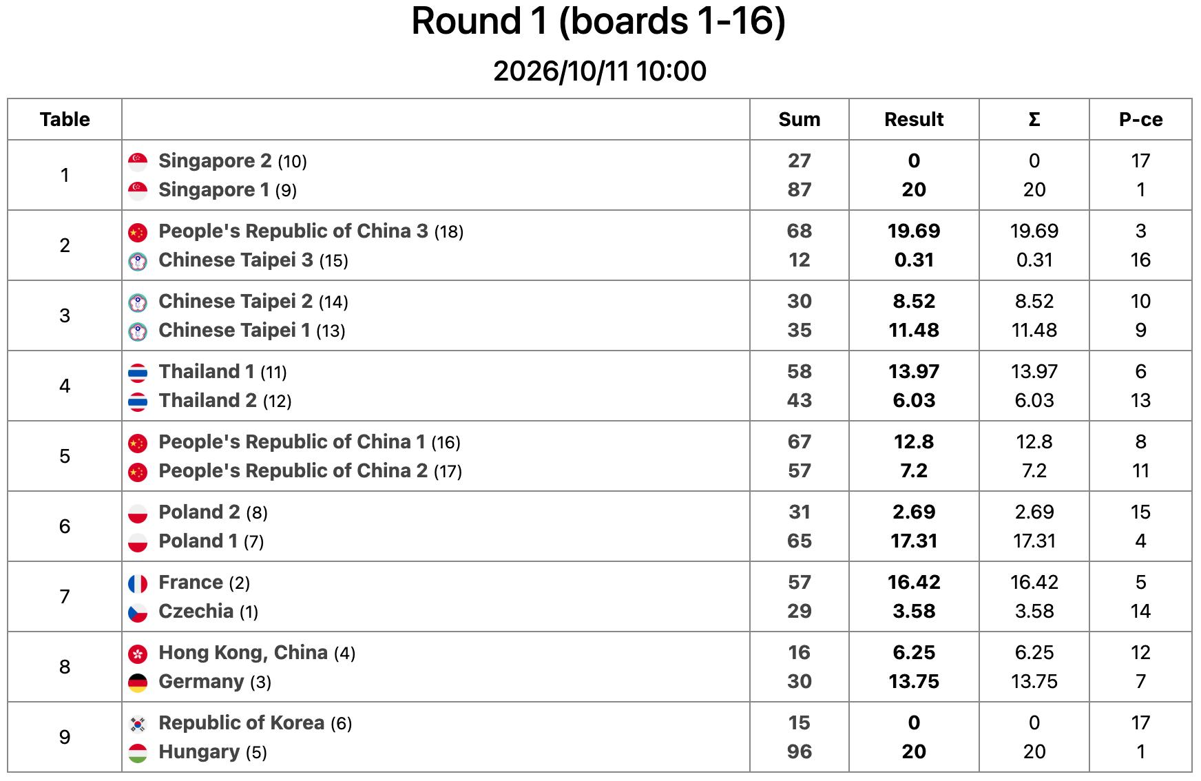 Bridge Round 1 (boards 1–16) — 2026/10/11 10:00