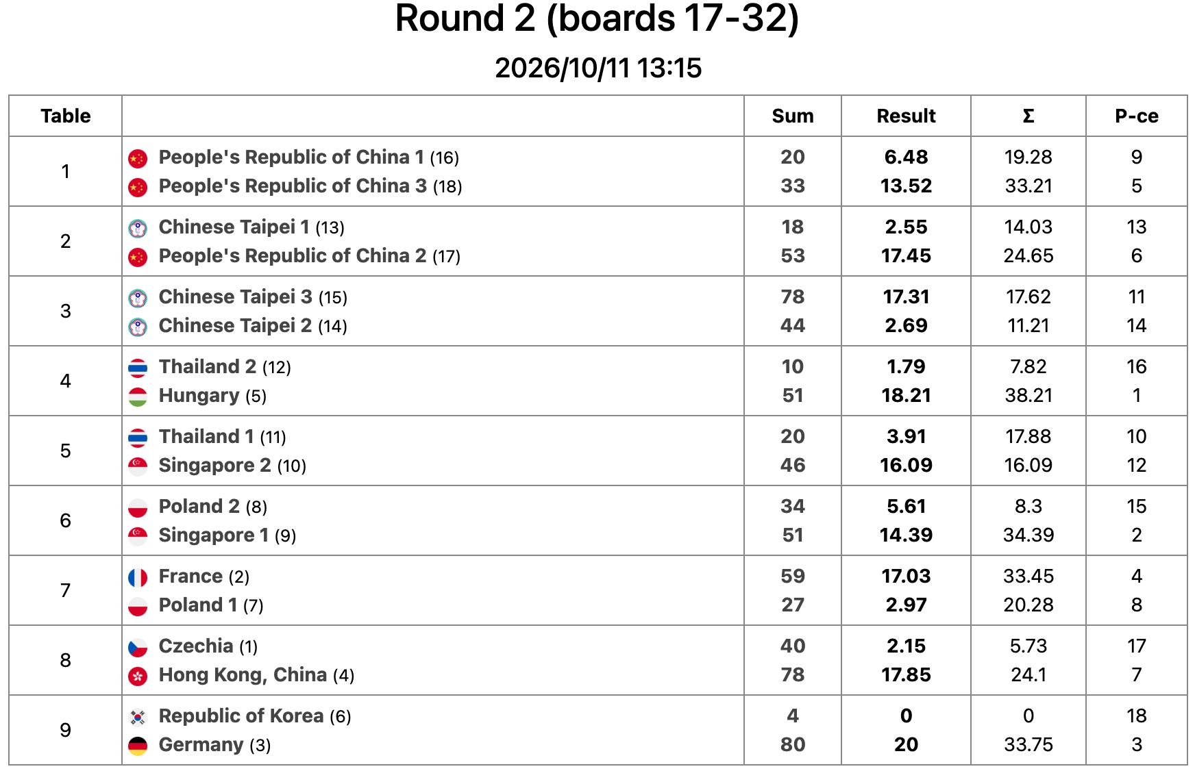 Bridge Round 2 (boards 17–32) — 2026/10/11 13:15