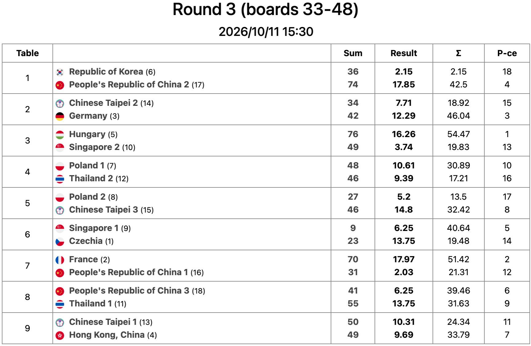 Bridge Round 3 (boards 33–48) — 2026/10/11 15:30