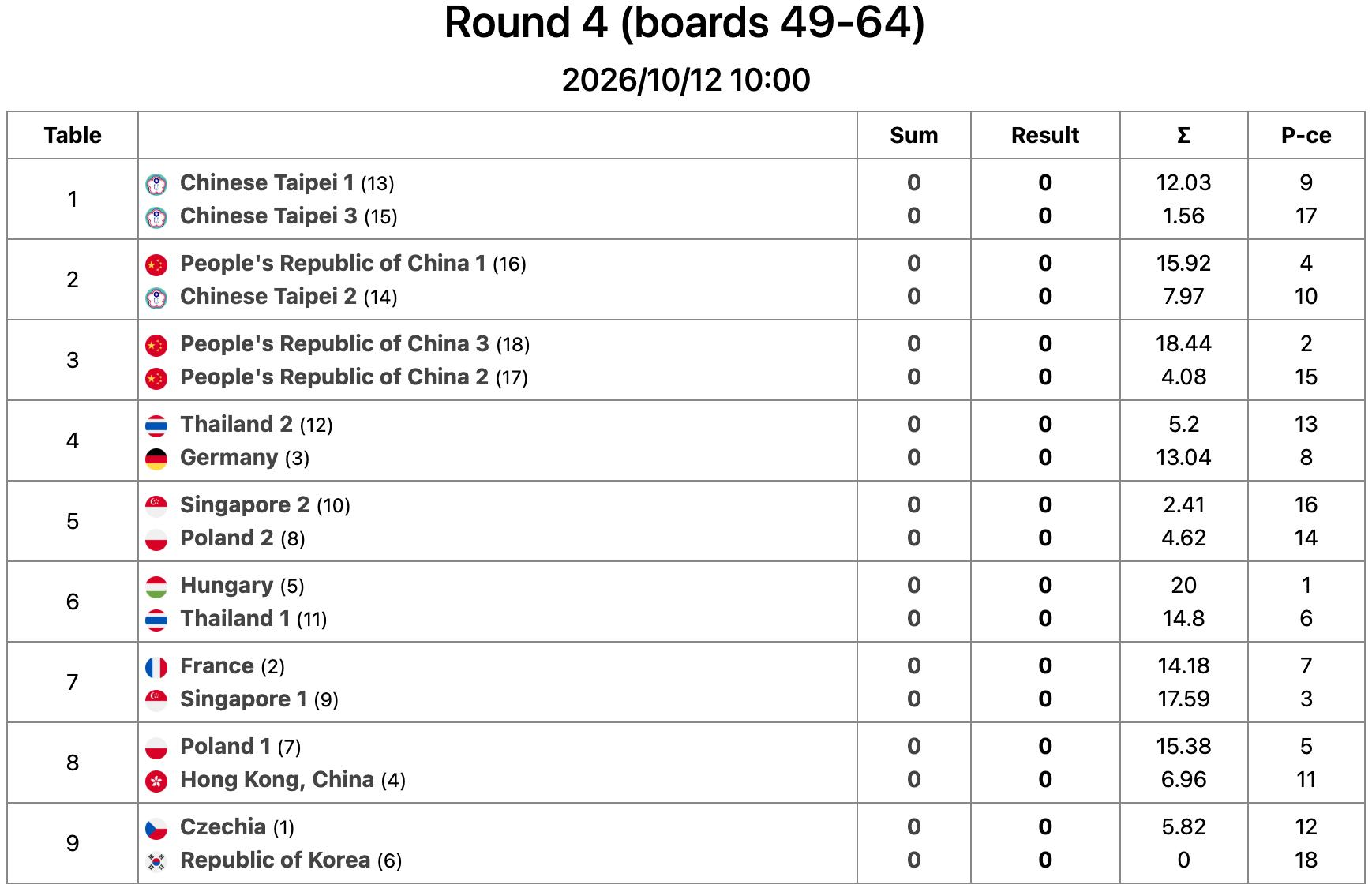 Bridge Round 4 (boards 49–64) — 2026/10/12 10:00