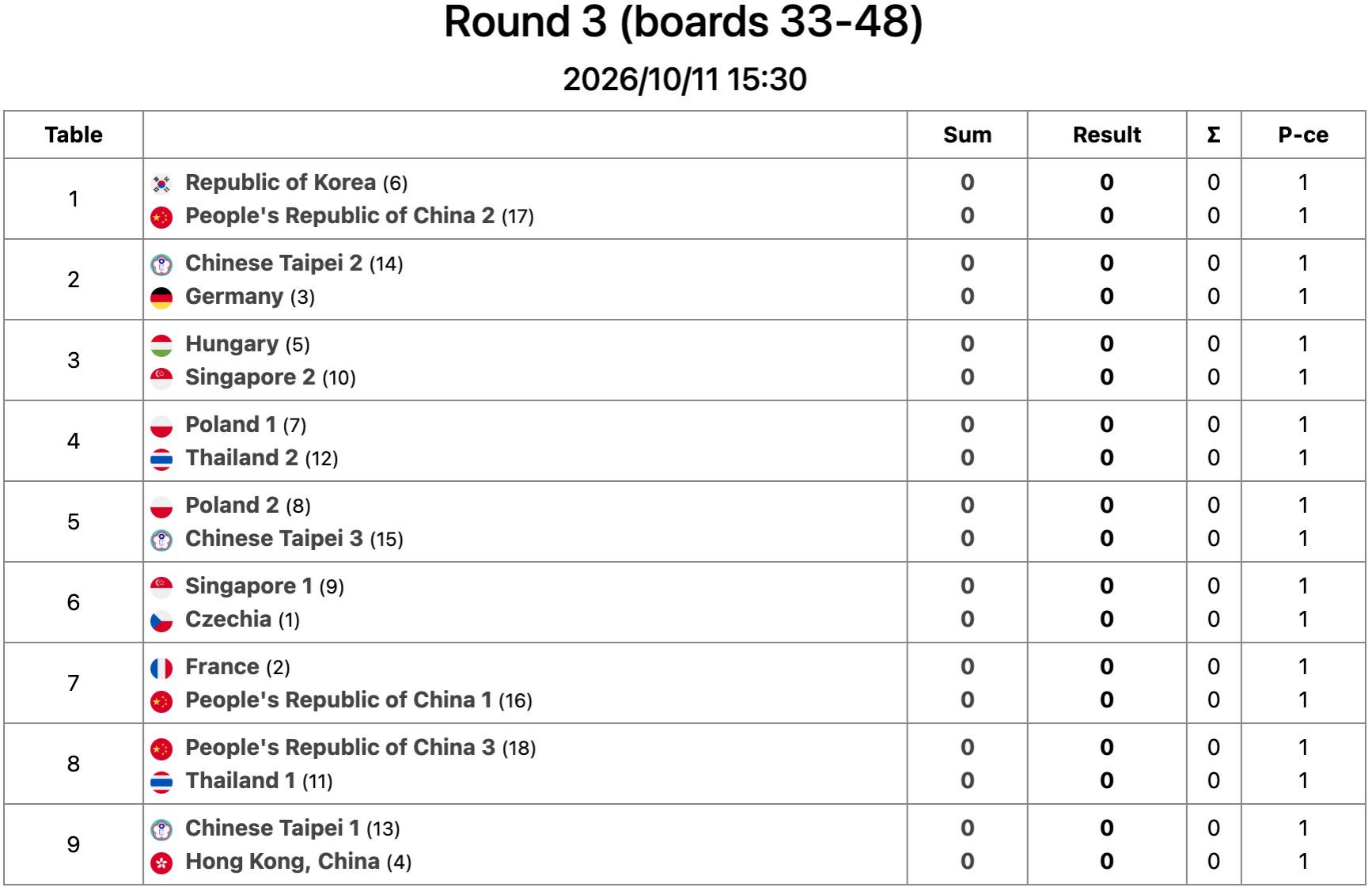 Bridge — Round 3 (boards 33–48)