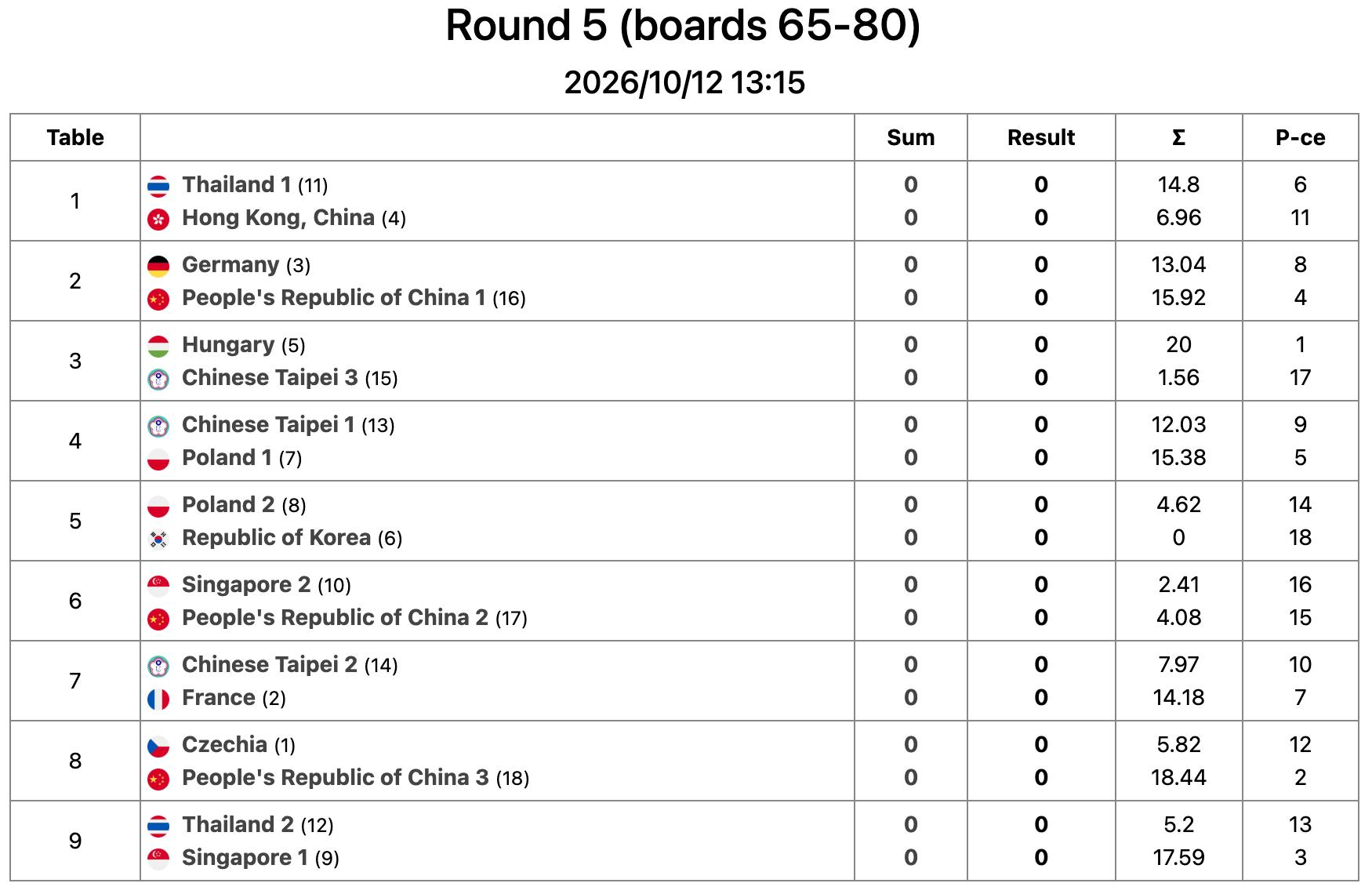 Bridge Round 5 (boards 65–80) — 2026/10/12 13:15