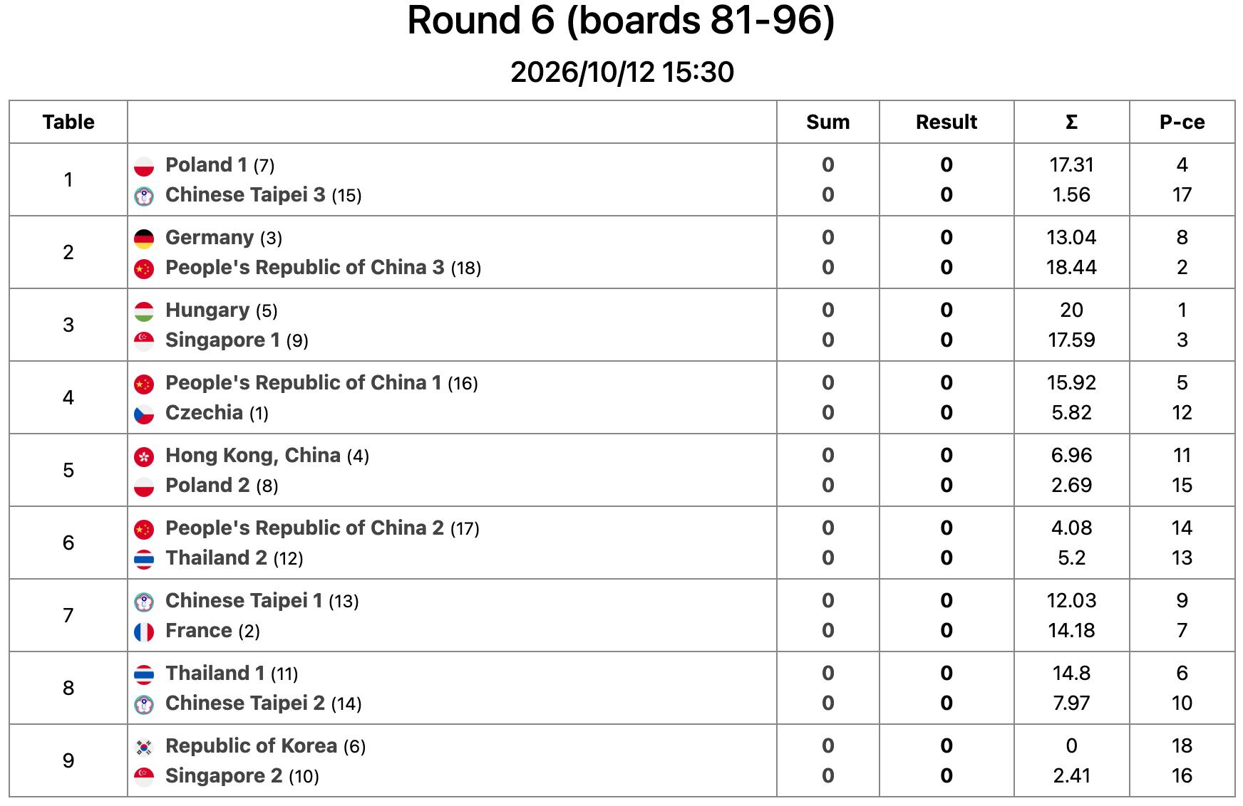 Bridge Round 6 (boards 81–96) — 2026/10/12 15:30